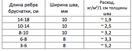 Расход смеси квик-микс